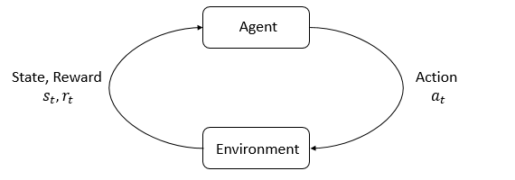 智能体与环境的交互循环